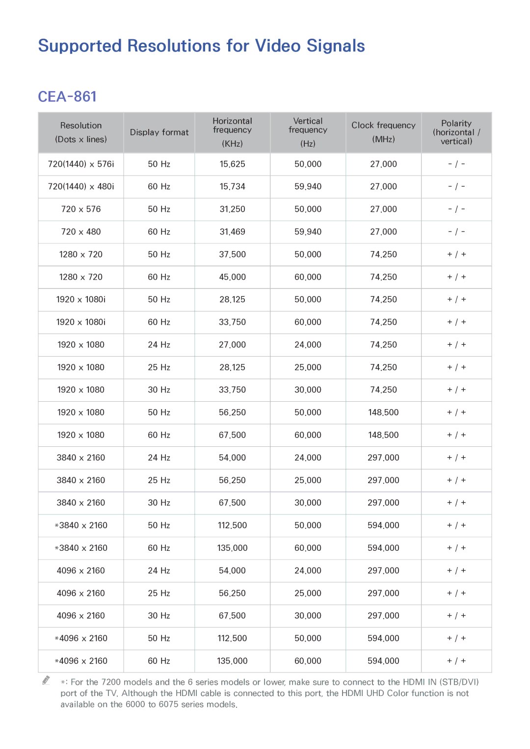 Samsung UE48JU6410UXZF, UE40JU6495UXZG, UE48JU6495UXZG, UE48JU6490UXZG manual Supported Resolutions for Video Signals, CEA-861 