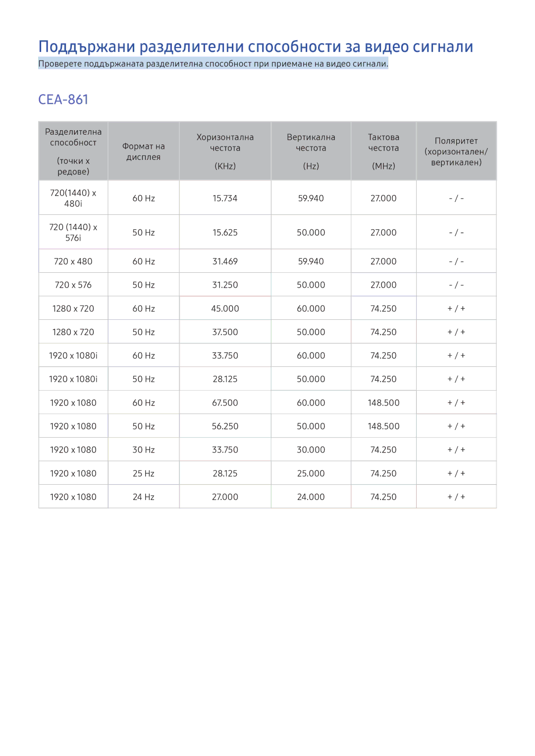 Samsung UE49K6372SUXXH, UE40K5672SUXXH, UE49K5672SUXXH manual Поддържани разделителни способности за видео сигнали, CEA-861 