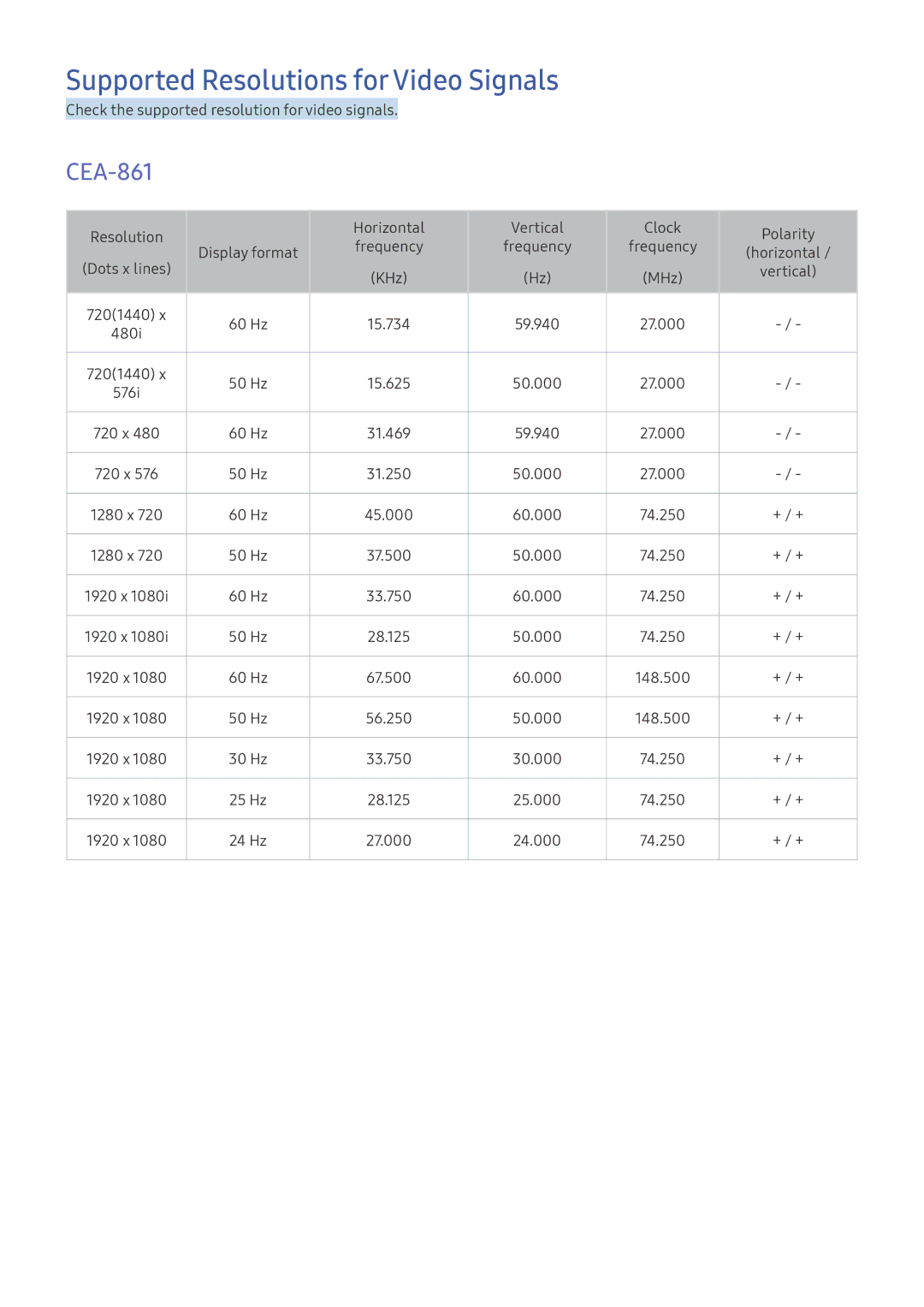 Samsung UE32K5600AKXXC, UE40K6379SUXZG, UE40K5659SUXZG, UE40K5579SUXZG manual Supported Resolutions for Video Signals, CEA-861 