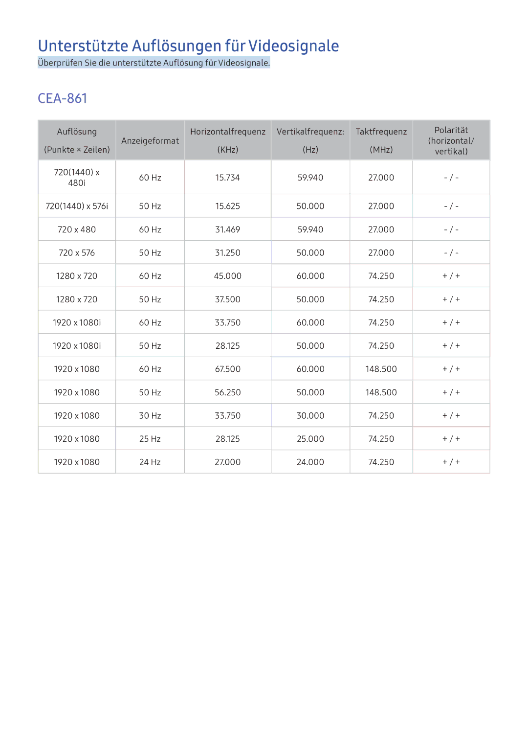 Samsung UE40K6300AWXXH, UE40K6379SUXZG, UE40K5659SUXZG, UE40K5579SUXZG Unterstützte Auflösungen für Videosignale, CEA-861 