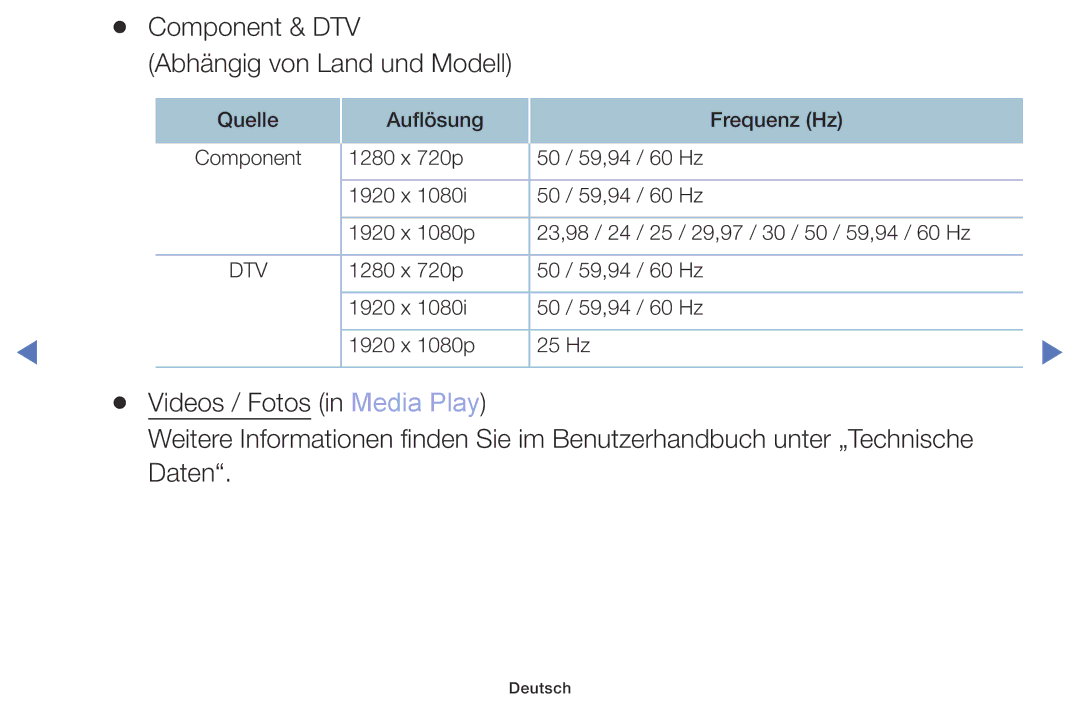 Samsung UE32M5075AUXXC, UE40M5075AUXXC, UE49M5075AUXXC, UE32M4005AKXXC manual Component & DTV Abhängig von Land und Modell 