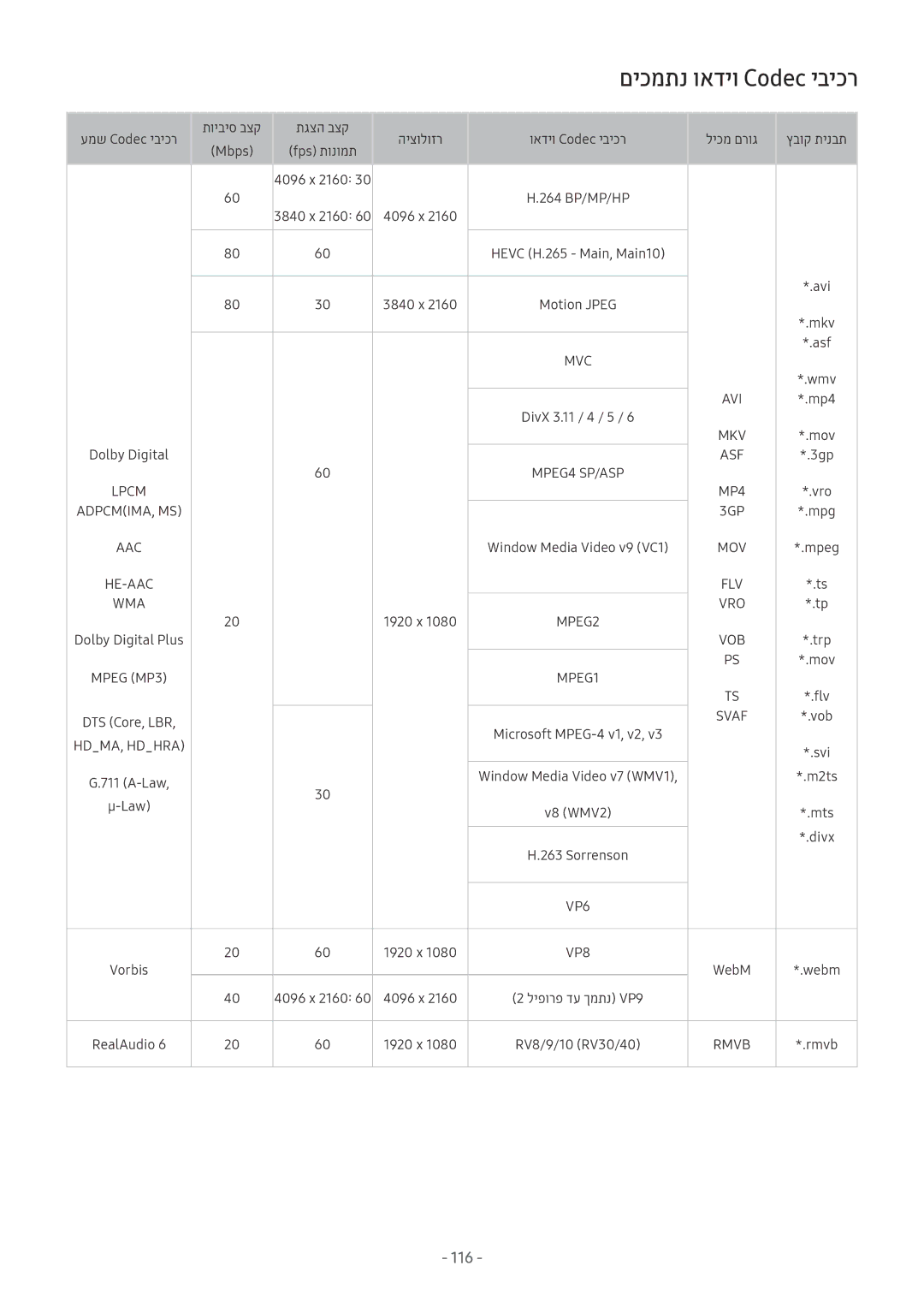 Samsung QE55Q7FAMTXSQ, UE40MU6402UXXH, UE40MU6122KXXH, UE65MU6122KXXH, UE50MU6172UXXH manual םיכמתנ ואדיו Codec יביכר, Svaf 