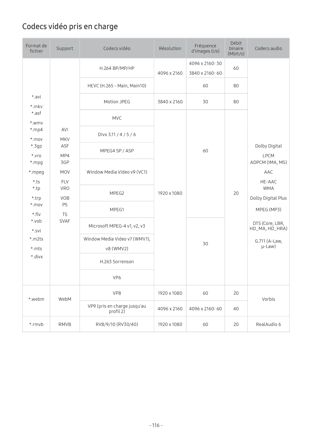 Samsung UE55MU6205KXXC, UE40MU6455UXXC, QE75Q7FAMTXXC, QE65Q8CAMTXXC, QE55Q8CAMTXXC, QE55Q7FAMTXXC Codecs vidéo pris en charge 