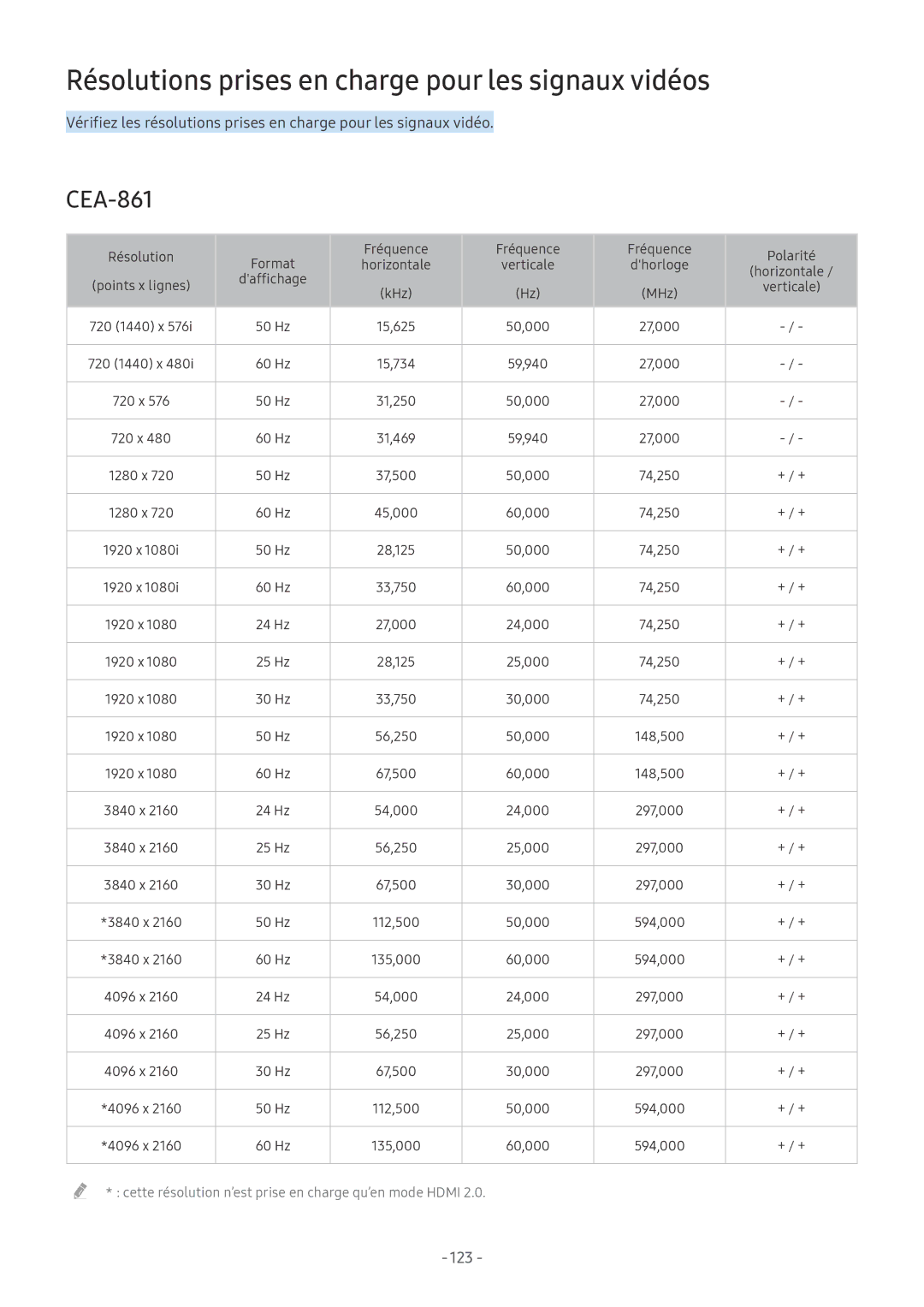 Samsung UE65MU6205KXXC, UE40MU6455UXXC, QE75Q7FAMTXXC, QE65Q8CAMTXXC Résolutions prises en charge pour les signaux vidéos 