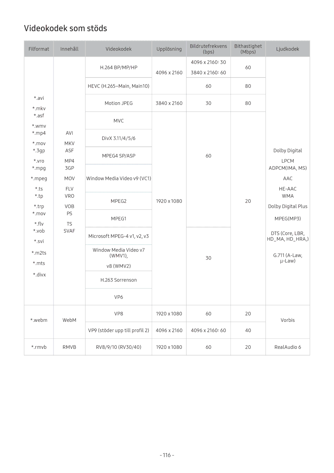 Samsung UE49MU6105KXXC, UE40MU6455UXXC, QE75Q7FAMTXXC, QE65Q8CAMTXXC, QE55Q8CAMTXXC, UE82MU7005TXXC Videokodek som stöds, Svaf 