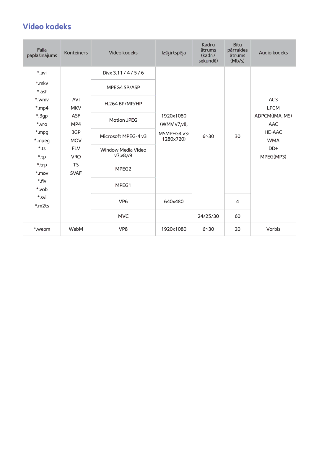 Samsung UE46F6670SBXXH, UE42F5570SSXZG, UE55F6500SSXZG, UE46F6510SSXZG, UE50F6640SSXZG, UE50F6400AKXXH manual Video kodeks 