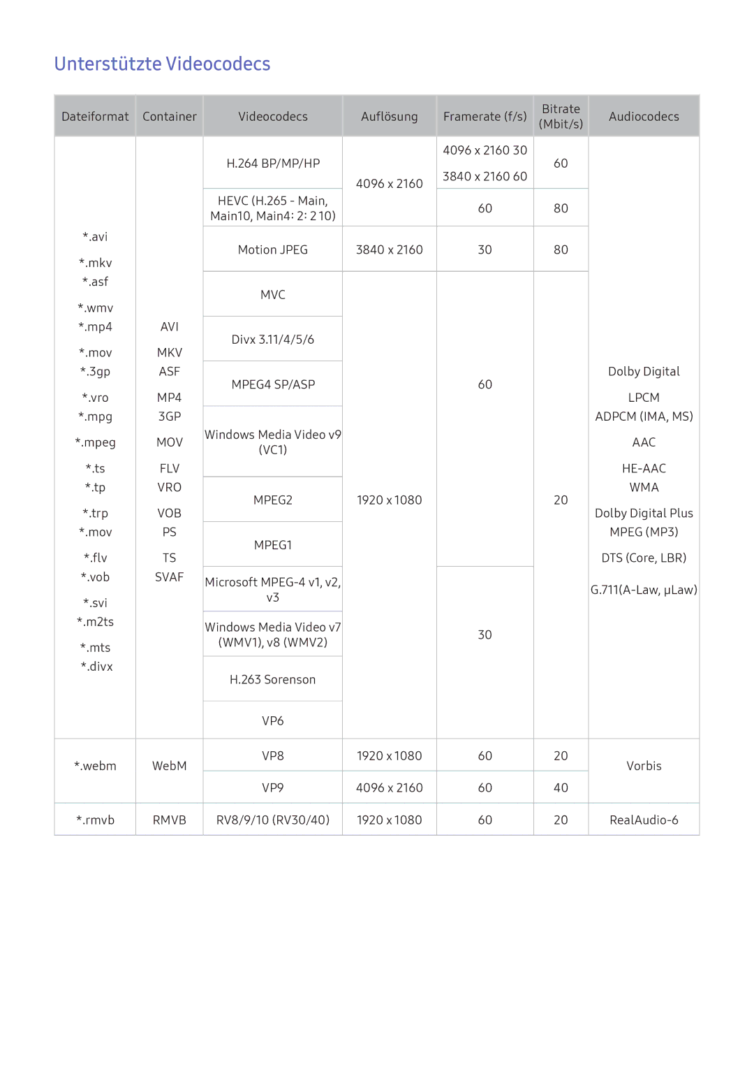 Samsung UE49KS9000TXXC, UE43KS7590UXZG, UE49KS7090UXZG, UE55KU6479UXZG, UE43KU6509UXZG manual Unterstützte Videocodecs, Svaf 