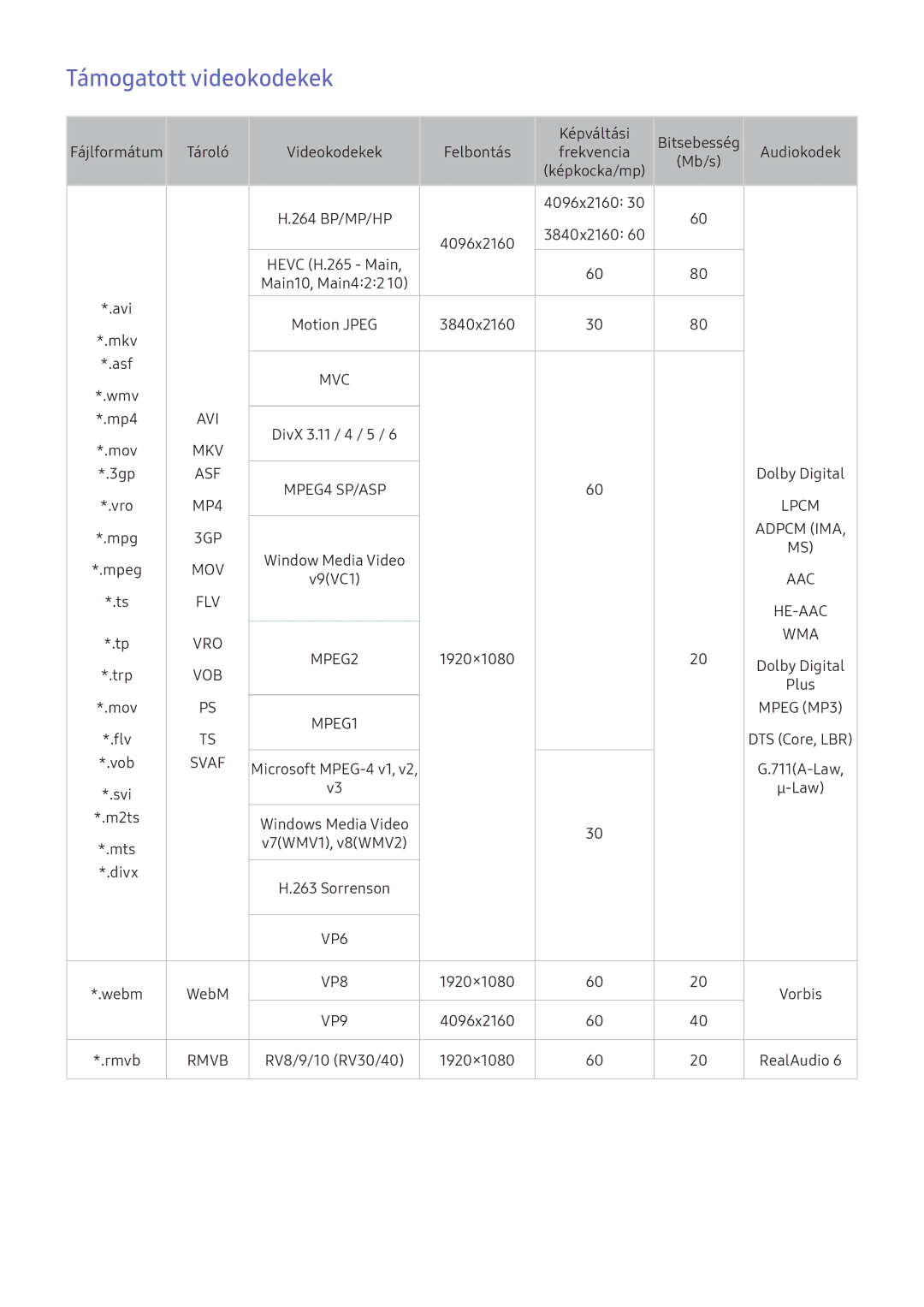 Samsung UE49KU6500SXXH, UE43KS7590UXZG, UE49KS7090UXZG, UE55KU6479UXZG, UE43KU6509UXZG manual Támogatott videokodekek, Svaf 