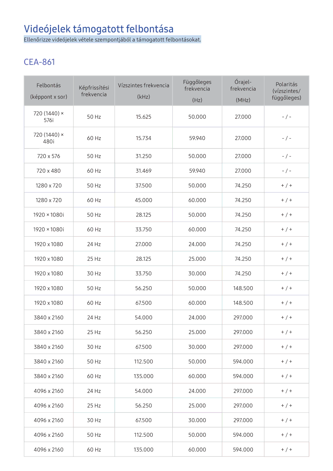 Samsung UE65KU6000WXXH, UE43KS7590UXZG, UE49KS7090UXZG, UE55KU6479UXZG manual Videójelek támogatott felbontása, CEA-861 