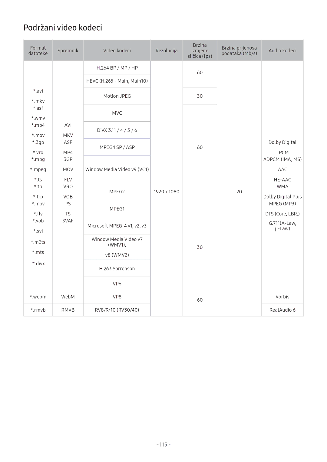 Samsung UE49M5522AKXXH, UE43M5522AKXXH, UE32M5522AKXXH, UE32M5572AUXXH, UE55M5672AUXXH manual Podržani video kodeci, Svaf 