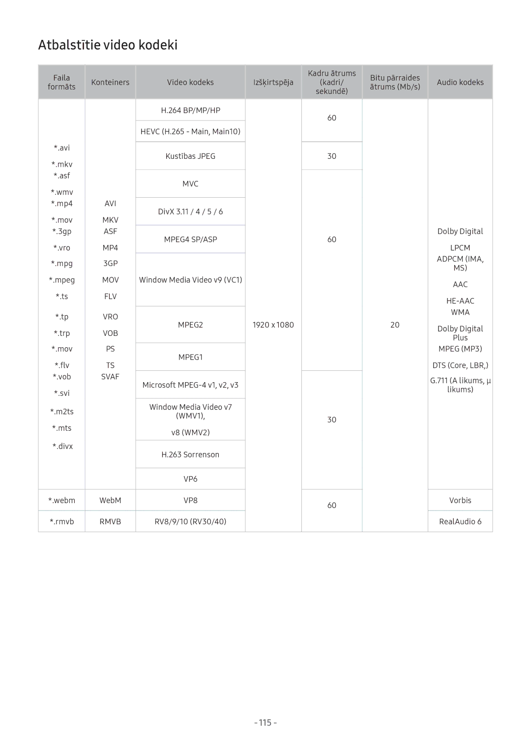 Samsung UE32M5522AKXXH, UE43M5522AKXXH, UE43M5502AKXXH, UE32M5502AKXXH, UE49M5502AKXXH manual Atbalstītie video kodeki 