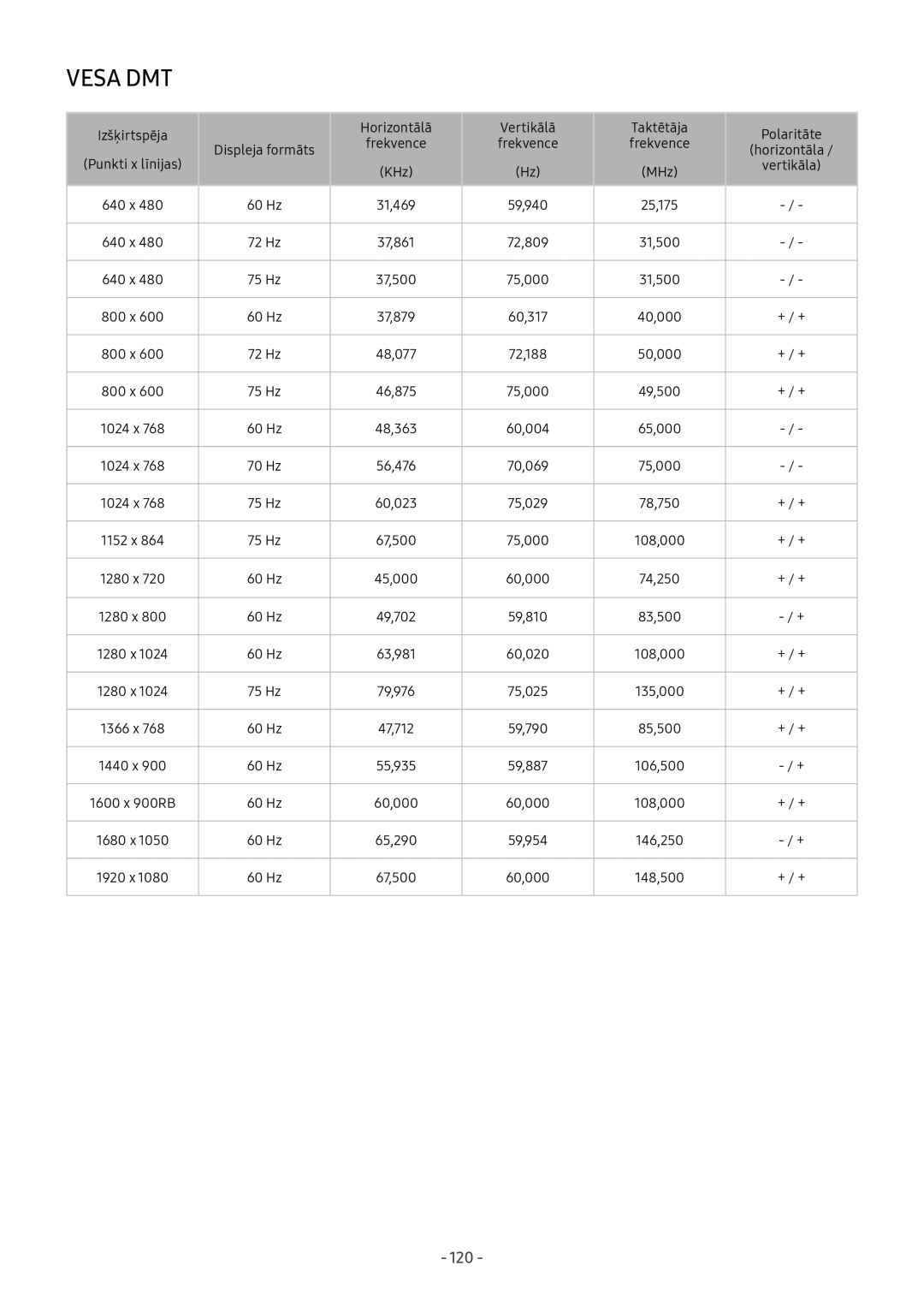 Samsung UE43M5522AKXXH MHz Vertikāla 640 x 60 Hz 31,469 59,940 25,175, 37,861 72,809 31,500, 37,500 75,000 31,500 800 x 