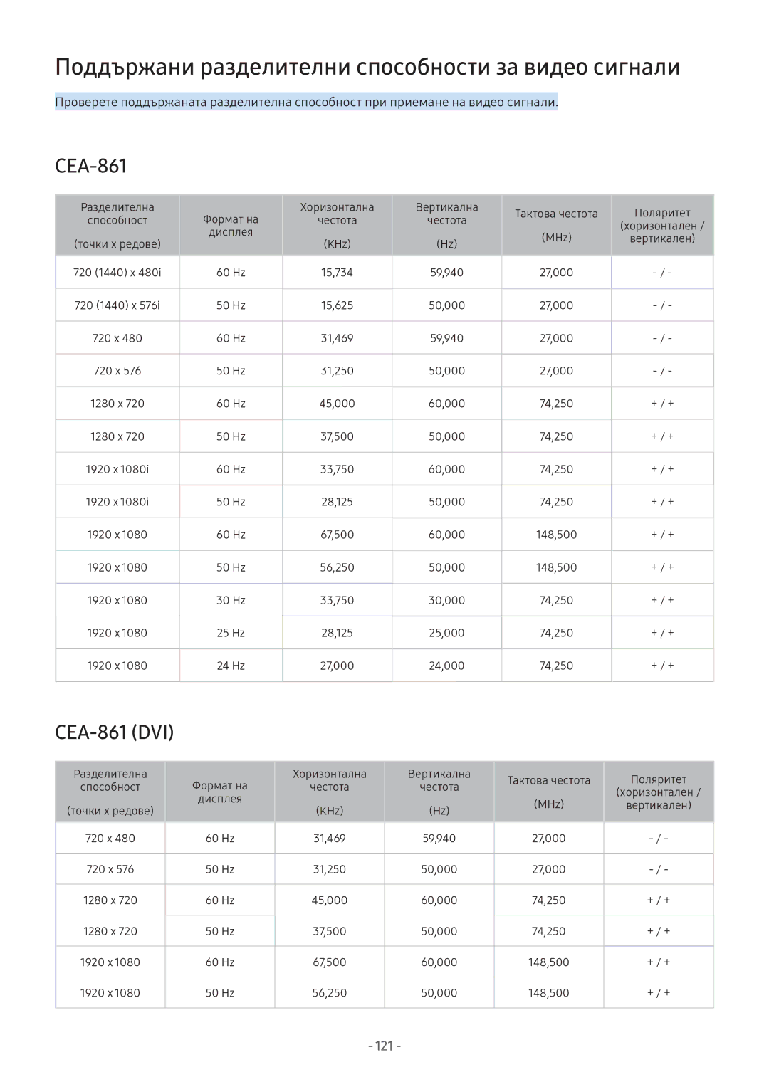 Samsung UE49M5602AKXXH, UE43M5602AKXXH manual Поддържани разделителни способности за видео сигнали, CEA-861 DVI 