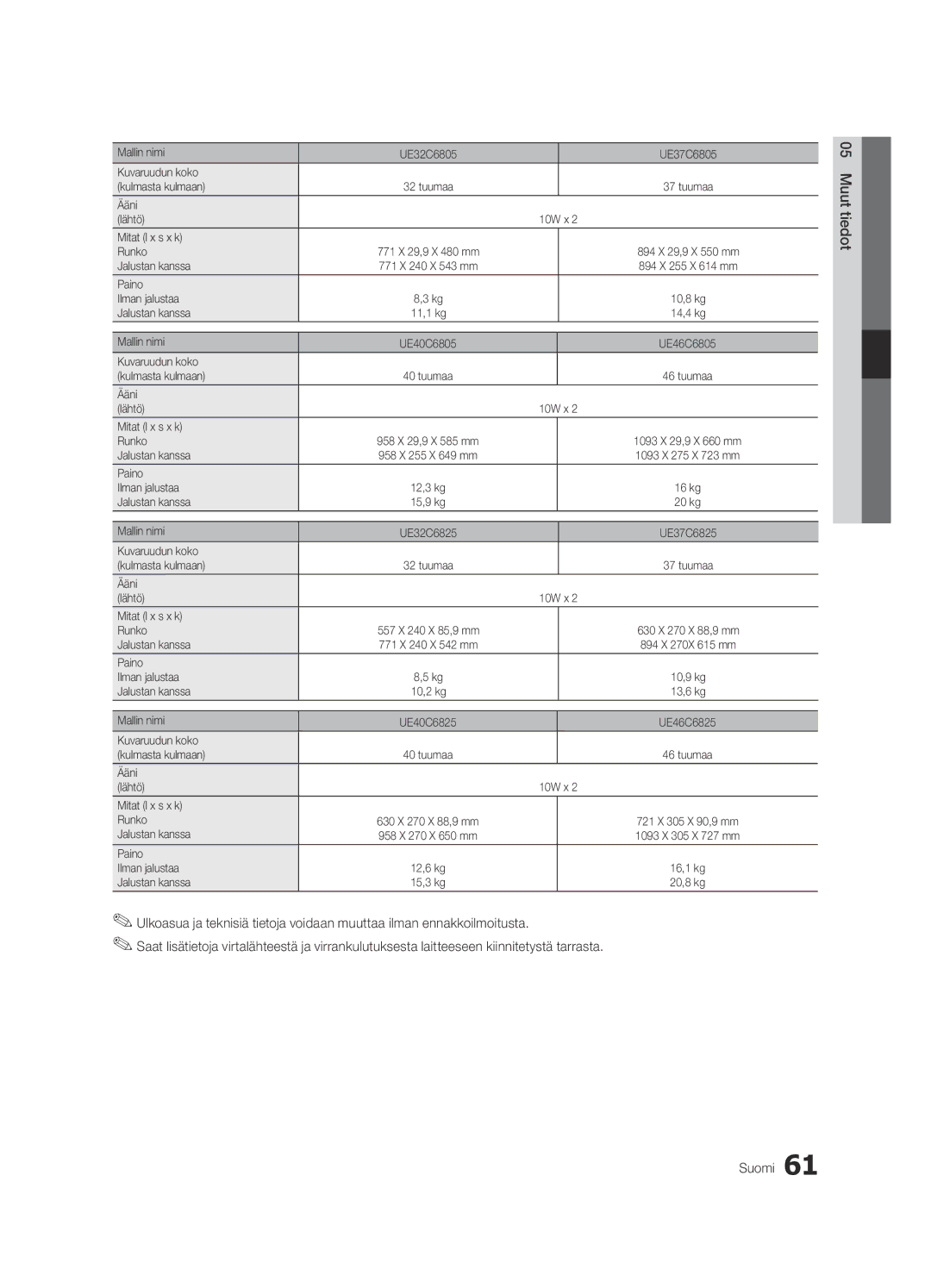 Samsung UE32C6705USXXE manual Ääni Lähtö 10W x Mitat l x s x k Runko, Jalustan kanssa, Paino Ilman jalustaa, Mallin nimi 