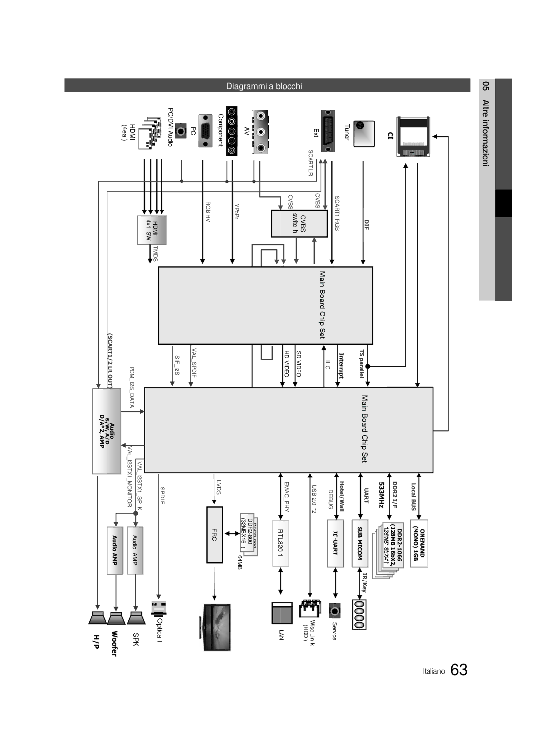 Samsung UE46C6900VQXZT manual Diagrammi a blocchi, Local BUS 