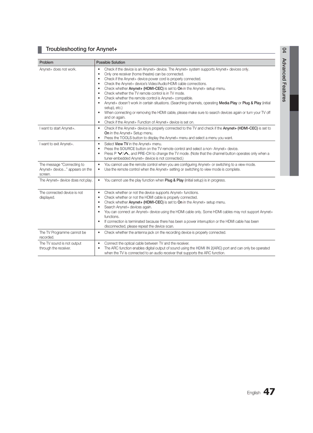 Samsung UE55C7000WWXXH, UE46C7000WWXXH, UE46C7000WWXXC, UE40C7000WWXXC, UE55C7000WWXXC manual Troubleshooting for Anynet+ 