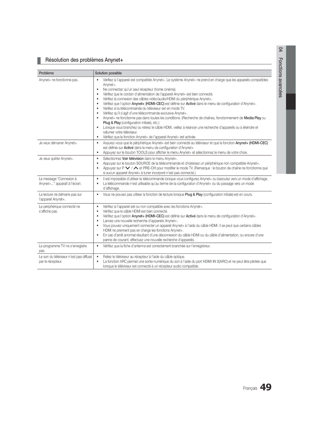 Samsung UE40C7700WSXZG, UE46C7700WZXZG, UE46C7700WSXXN, UE55C7700WSXXN, UE40C7700WSXXN manual Résolution des problèmes Anynet+ 