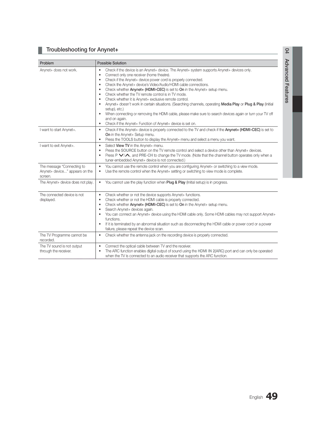 Samsung UE46C7700WSXXN, UE46C7700WZXZG, UE55C7700WSXXN, UE40C7700WSXXN, UE55C7700WSXZG manual Troubleshooting for Anynet+ 