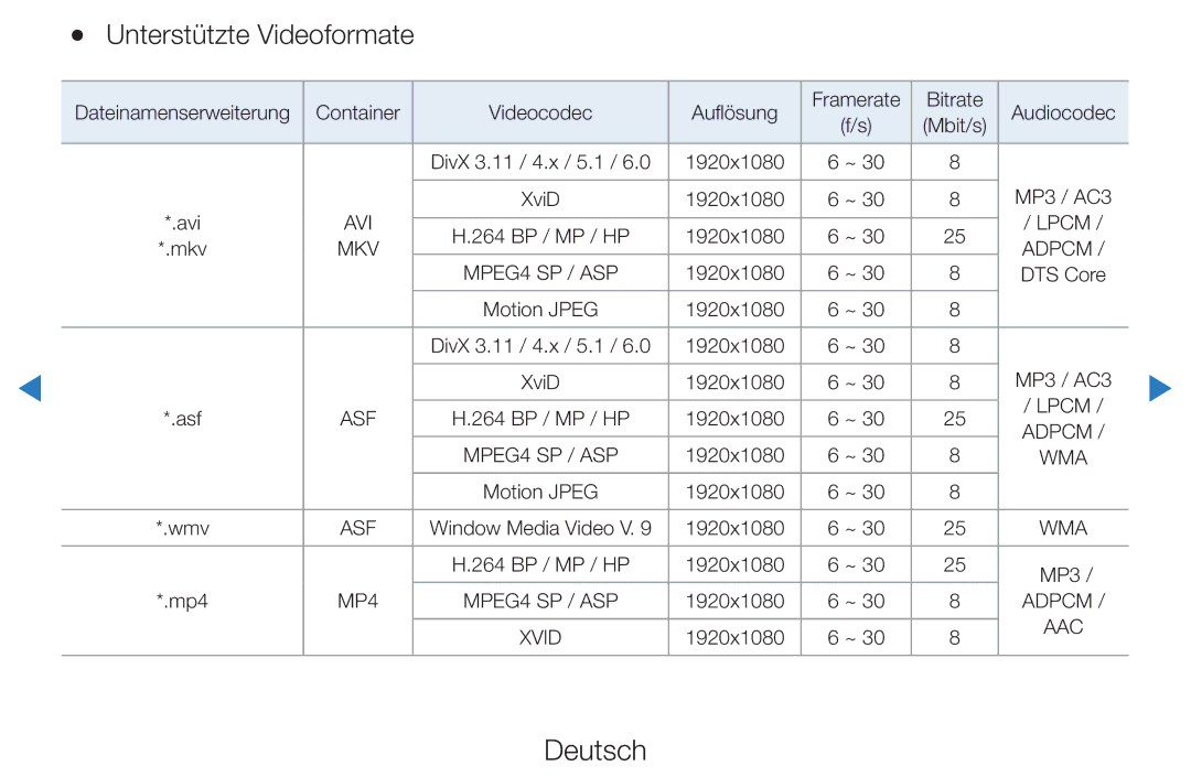 Samsung UE37D5500RWXXC, UE46D5500RWXXH, UE40D5720RSXXN, UE40D5500RWXXH, UE32D5720RSXZG manual Unterstützte Videoformate 