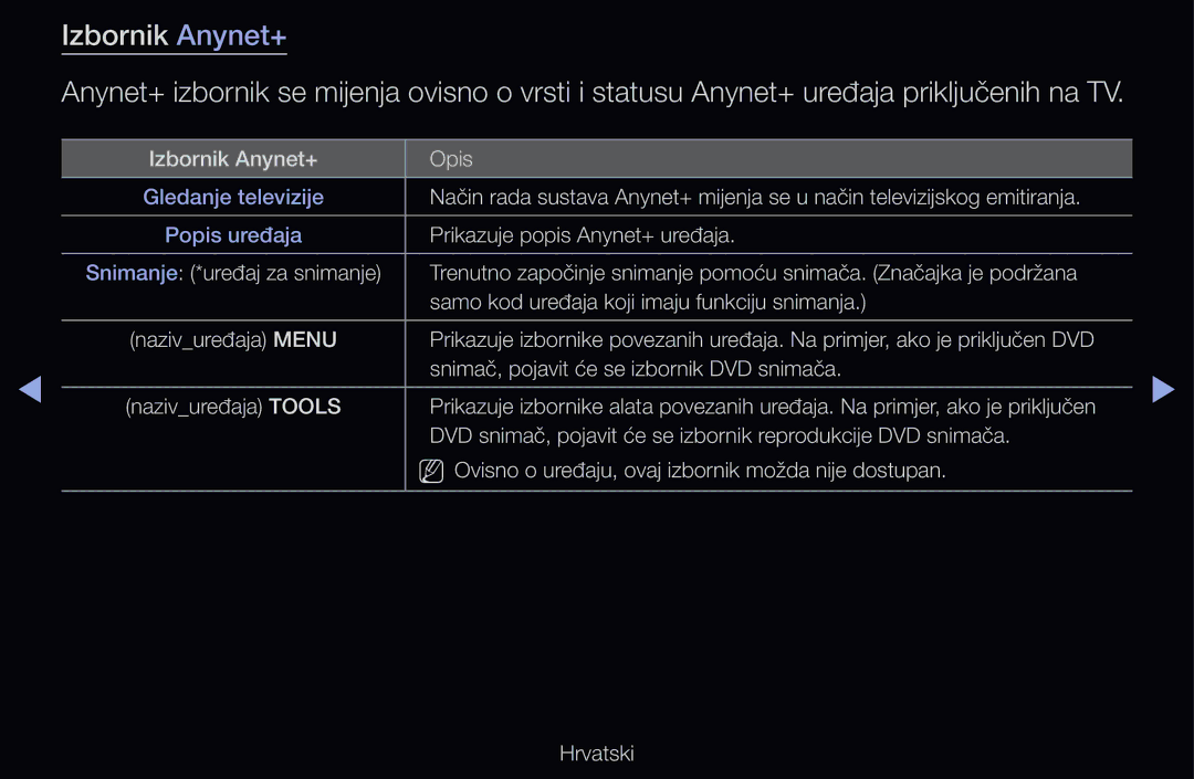 Samsung UE40D6510WSXXH, UE46D6530WSXXH, UE40D6000TWXXH, UE32D6510WSXXH, UE40D6120SWXXH, UE40D6530WSXXH manual Izbornik Anynet+ 