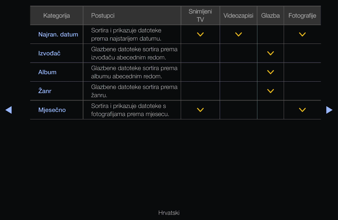 Samsung UE40D6000TWXXH, UE46D6530WSXXH, UE32D6510WSXXH manual Kategorija Postupci Snimljeni Videozapisi Glazba Fotografije 