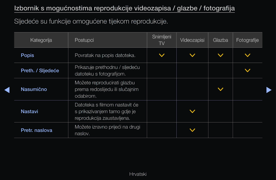 Samsung UE32D6510WSXXH, UE46D6530WSXXH, UE40D6000TWXXH, UE40D6120SWXXH, UE40D6530WSXXH manual Povratak na popis datoteka 