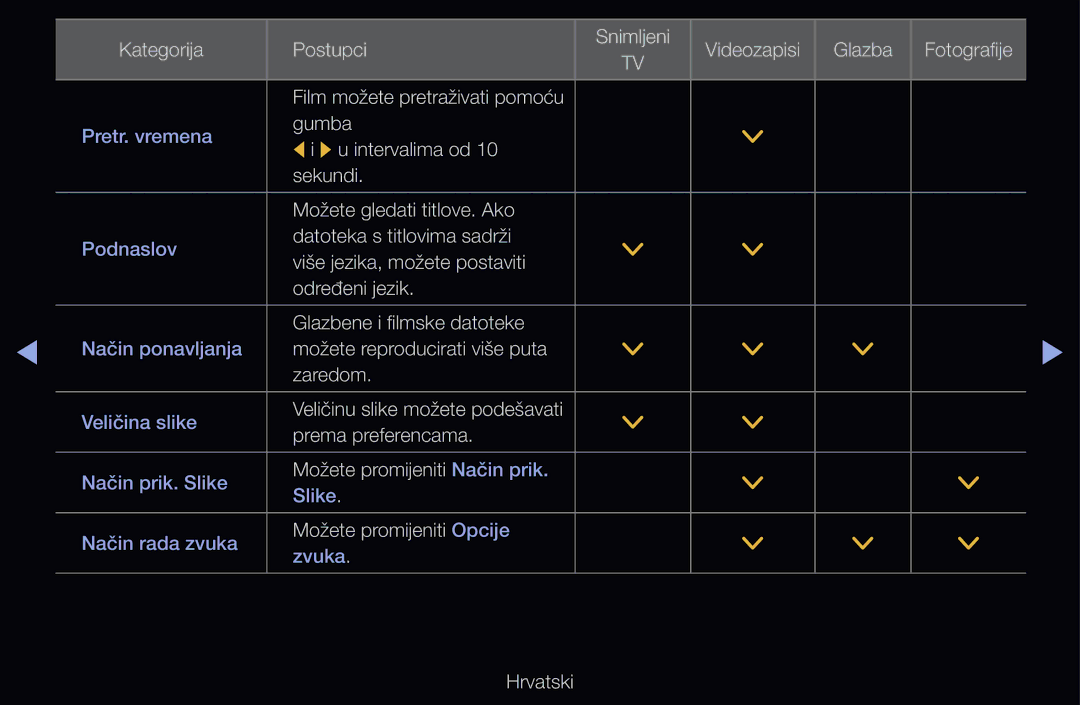 Samsung UE40D6120SWXXH, UE46D6530WSXXH, UE40D6000TWXXH manual Gumba R u intervalima od Sekundi Možete gledati titlove. Ako 