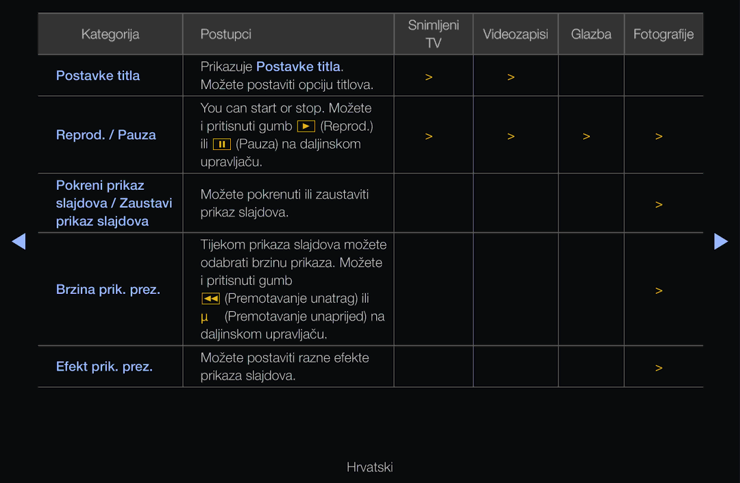 Samsung UE40D6530WSXXH, UE46D6530WSXXH, UE40D6000TWXXH manual Pritisnuti gumb Reprod Ili Pauza na daljinskom Upravljaču 