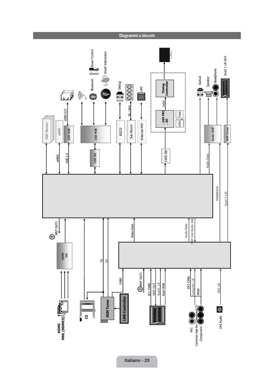 Samsung UE46ES8000QXZT, UE55ES8000QXZT, UE40ES8000QXZT manual Diagrammi a blocchi 