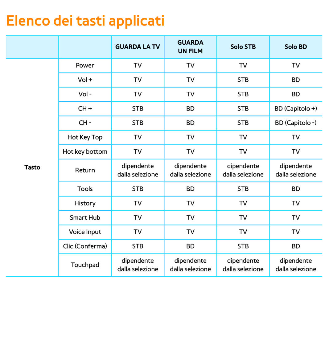 Samsung UE46ES8000SXXN, UE55ES8000SXXH, UE55ES7000SXXH, UE46ES8000SXXH, UE46ES7000SXXH Elenco dei tasti applicati, UN Film 