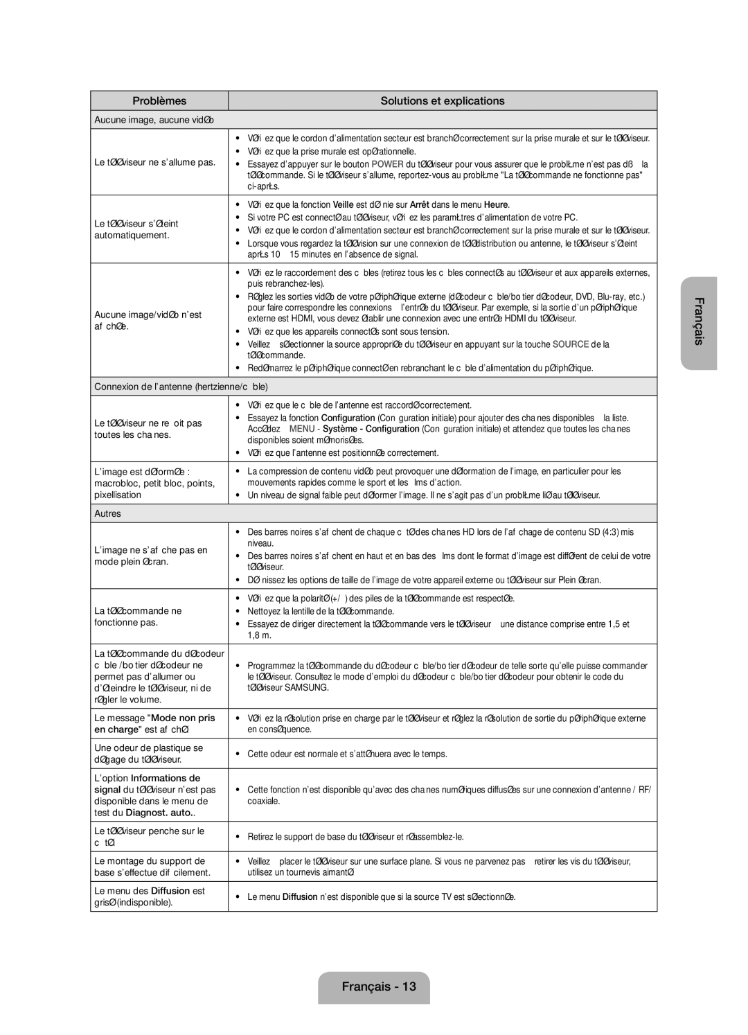 Samsung UE48H5090ASXZG, UE24H4070ASXZG, UE24H4070ASXTK manual Problèmes Solutions et explications 