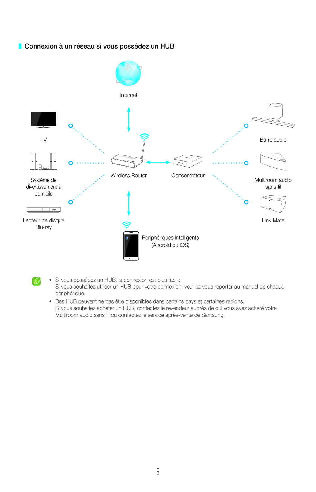 Samsung UE46H7000SLXZF, UE48H6800AWXZF, UE48H6640SLXZF, UE48H6500SLXZF manual Connexion à un réseau si vous possédez un HUB 