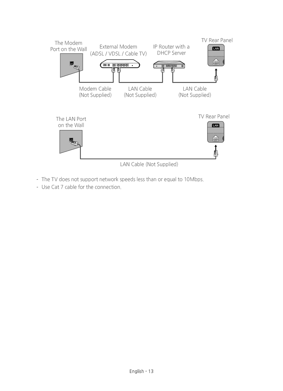 Samsung UE55H6850AKXXU, UE48H6850AKXXU manual External Modem IP Router with a Port on the Wall 