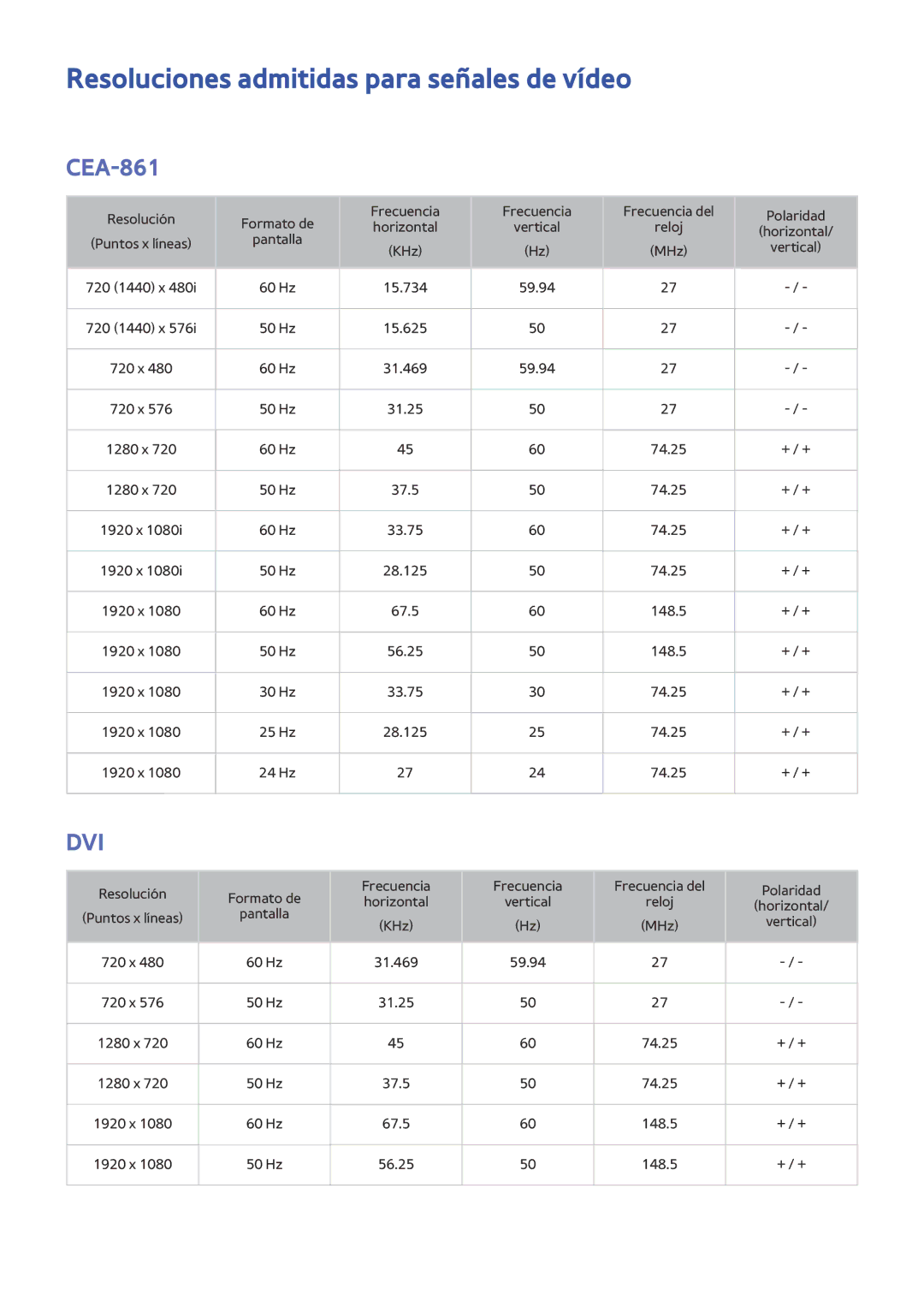 Samsung UE50J5500AKXXC, UE48J6200AWXXH, UE55J6300AKXXC, UE48J6370SUXXH Resoluciones admitidas para señales de vídeo, CEA-861 