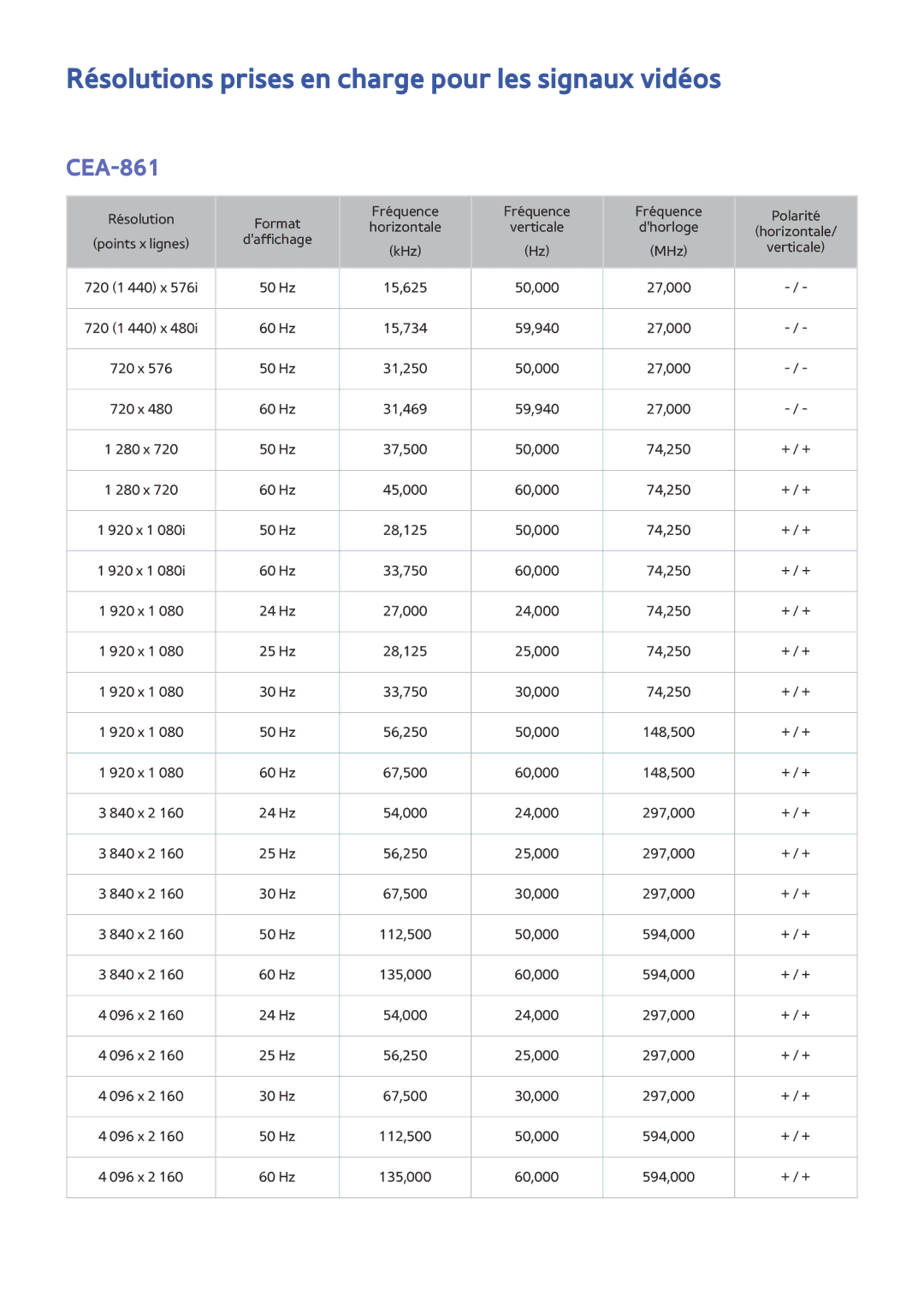 Samsung UE65JS9500TXZF, UE48JS9000TXZF, UE88JS9500TXZF manual Résolutions prises en charge pour les signaux vidéos, CEA-861 