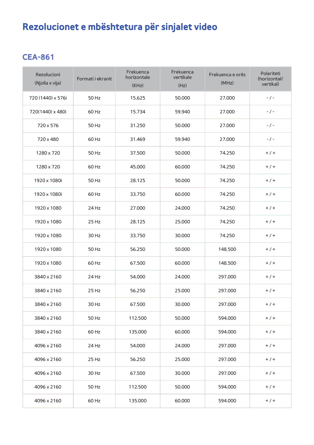 Samsung UE48JS9002TXXH, UE65JS9502TXXH, UE55JS9002TXXH manual Rezolucionet e mbështetura për sinjalet video, CEA-861 
