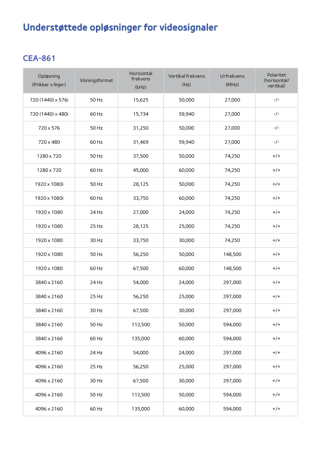 Samsung UE88JS9505QXXE, UE48JS9005QXXE, UE65JS9005QXXE, UE78JS9505QXXE Understøttede opløsninger for videosignaler, CEA-861 
