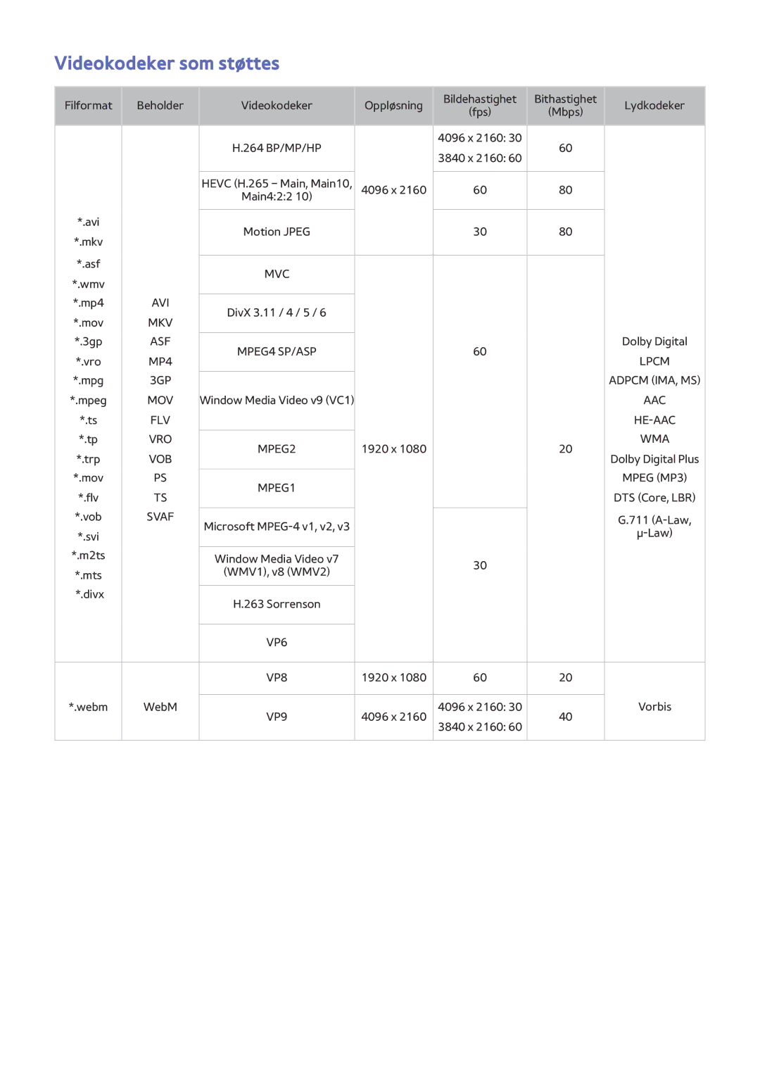 Samsung UE88JS9505QXXE, UE48JS9005QXXE, UE65JS9005QXXE, UE78JS9505QXXE, UE65JS9505QXXE, UE82S9WAQXXE Videokodeker som støttes 