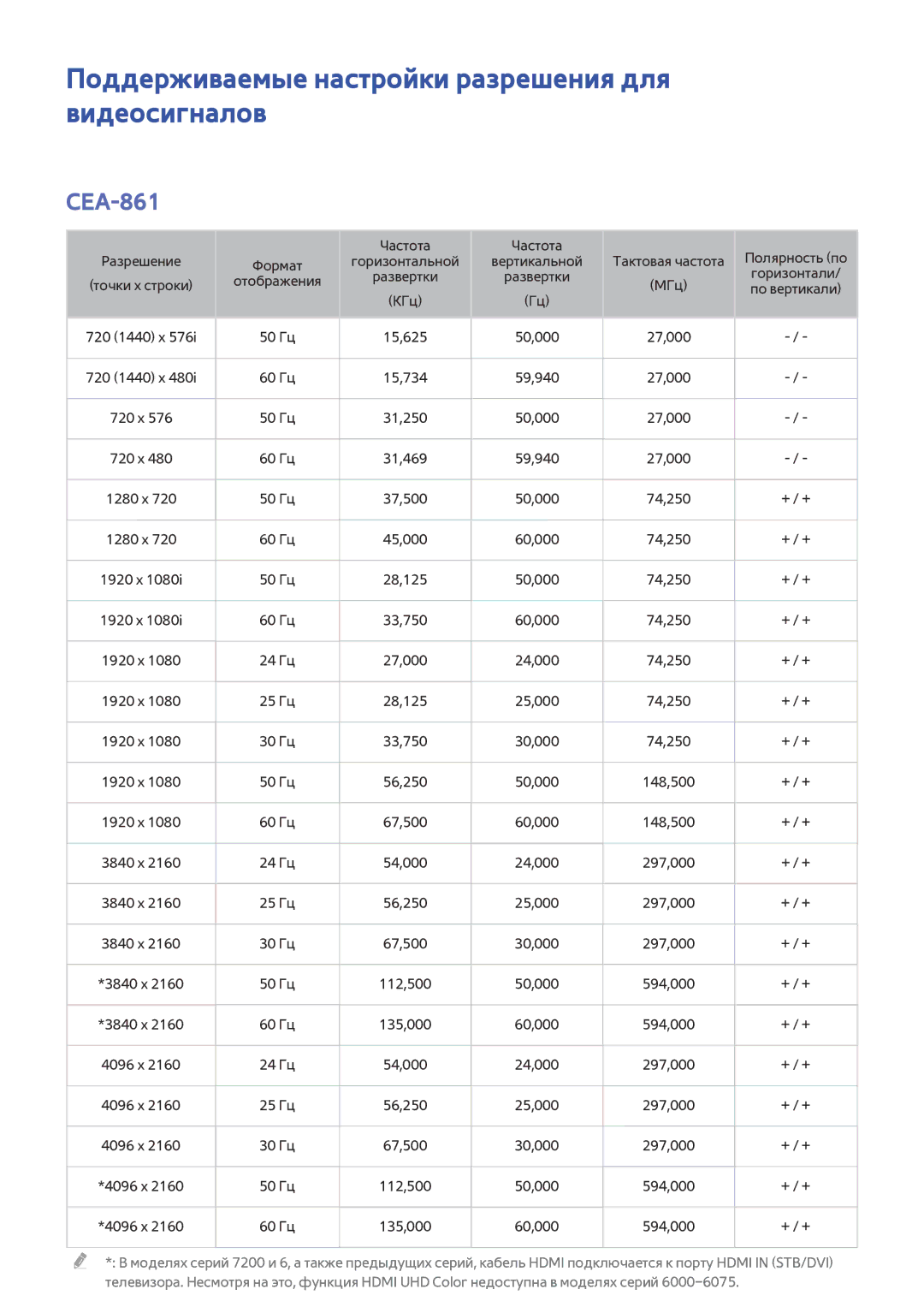 Samsung UE40JU7002TXXH, UE48JU6495UXZG, UE48JU6490UXZG manual Поддерживаемые настройки разрешения для видеосигналов, CEA-861 