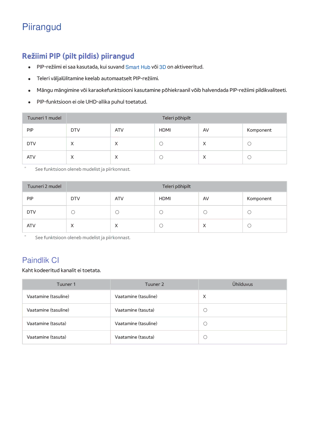 Samsung UE48JU6450UXZG manual Piirangud, Režiimi PIP pilt pildis piirangud, Paindlik CI, Kaht kodeeritud kanalit ei toetata 