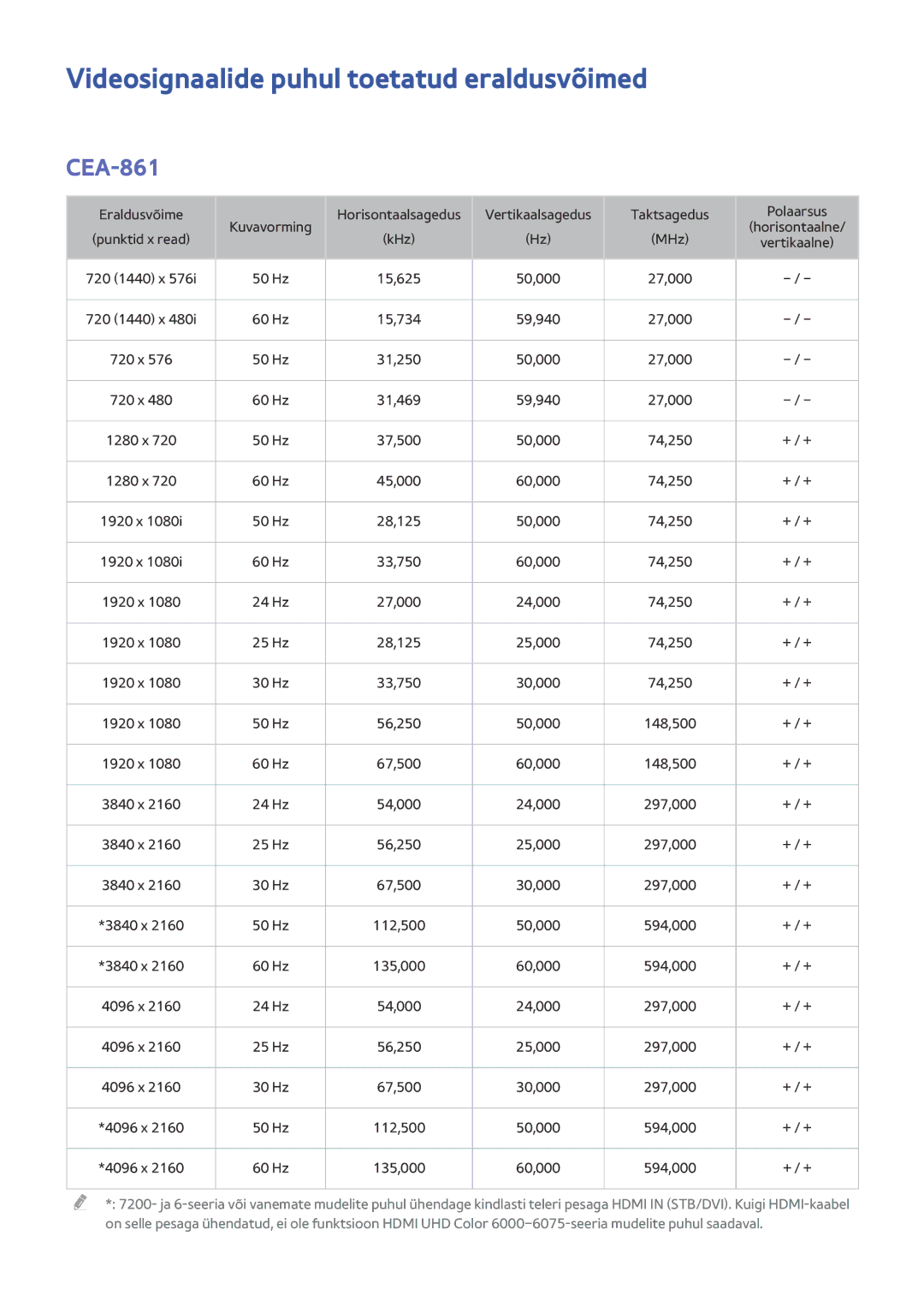 Samsung UE55JU6872UXXH, UE48JU6495UXZG, UE48JU6490UXZG, UE40JU6450UXZG Videosignaalide puhul toetatud eraldusvõimed, CEA-861 
