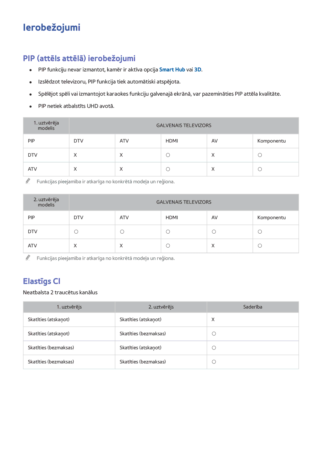 Samsung UE48JU6450UXZG manual Ierobežojumi, PIP attēls attēlā ierobežojumi, Elastīgs CI, Neatbalsta 2 traucētus kanālus 