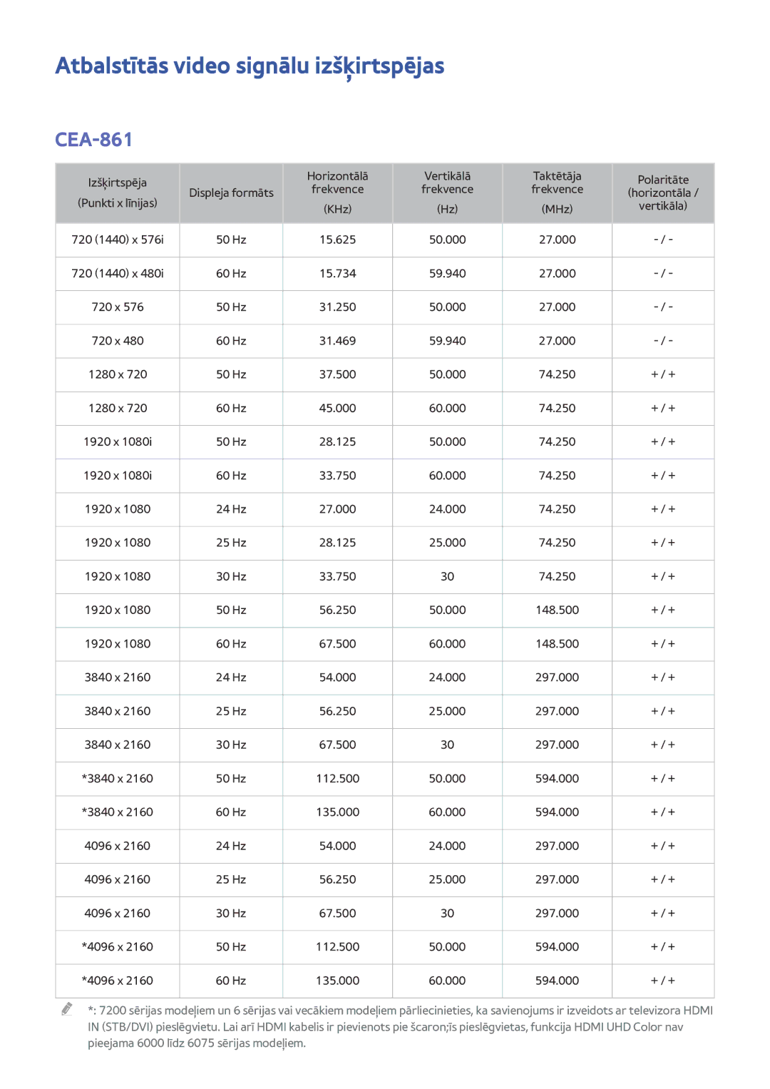 Samsung UE55JU6872UXXH, UE48JU6495UXZG, UE48JU6490UXZG, UE40JU6450UXZG manual Atbalstītās video signālu izšķirtspējas, CEA-861 