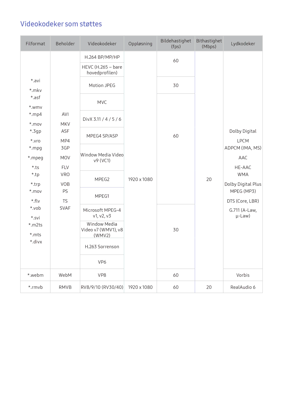 Samsung UE49K5605AKXXE, UE49K5515AKXXE, UE55K5505AKXXE, UE32K5605AKXXE, UE32K5505AKXXE manual Videokodeker som støttes, Svaf 