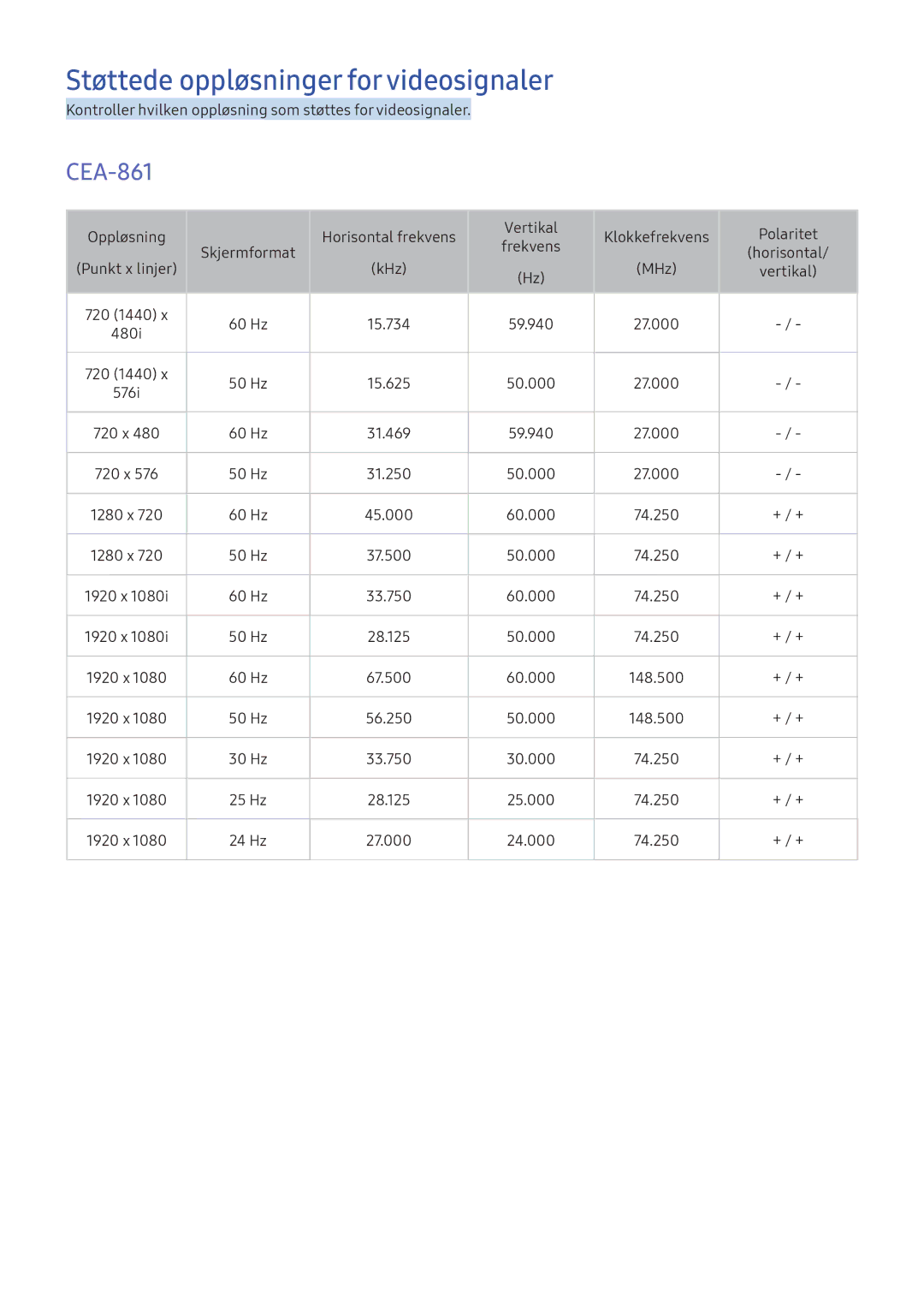 Samsung UE49K5505AKXXE, UE49K5515AKXXE, UE55K5505AKXXE, UE32K5605AKXXE manual Støttede oppløsninger for videosignaler, CEA-861 
