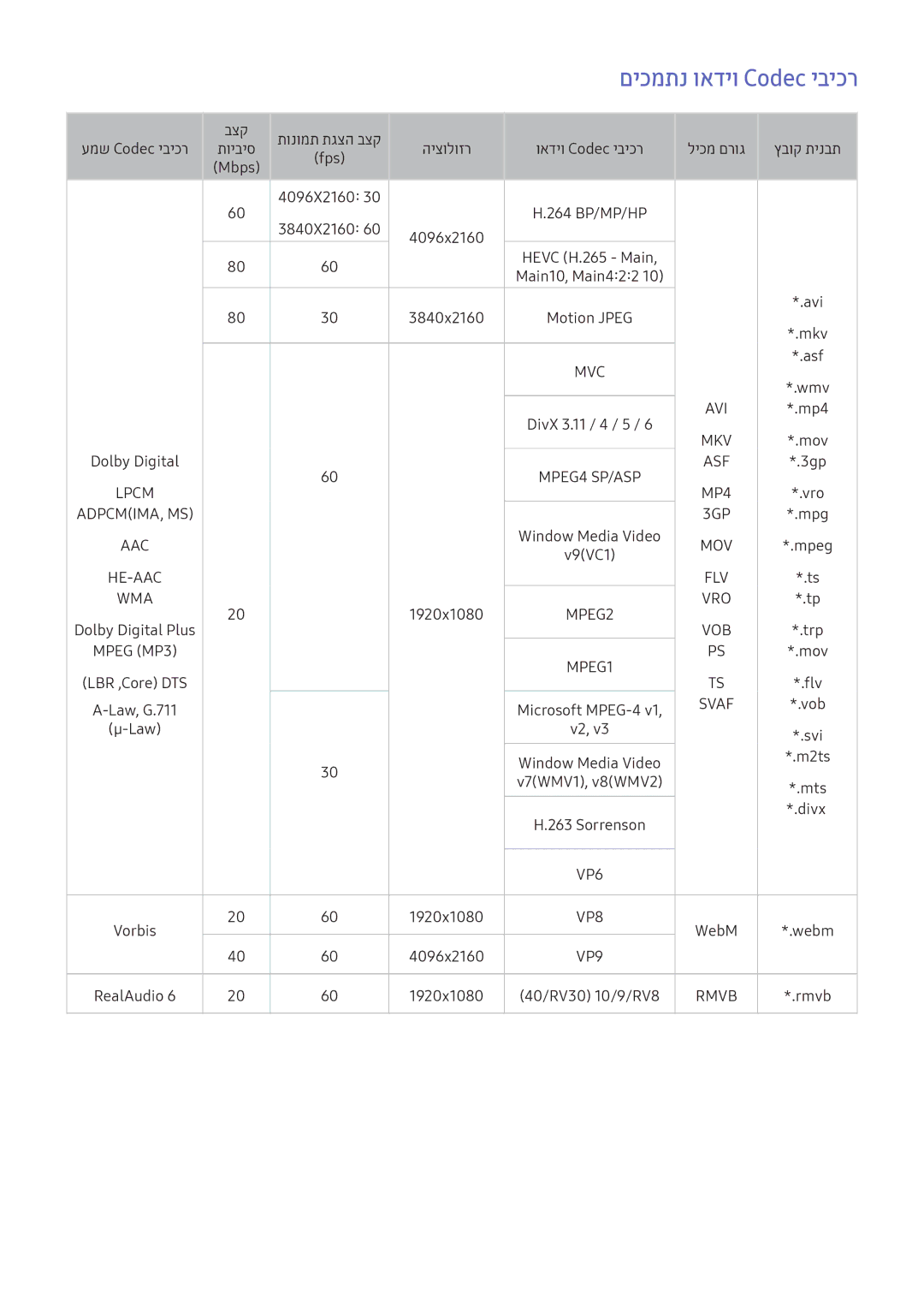 Samsung UE78KS9500TXSQ, UE49KS8002TXXH, UE60KU6072UXXH, UE43KU6512UXXH, UE55KS9002TXXH manual םיכמתנ ואדיו Codec יביכר, Svaf 