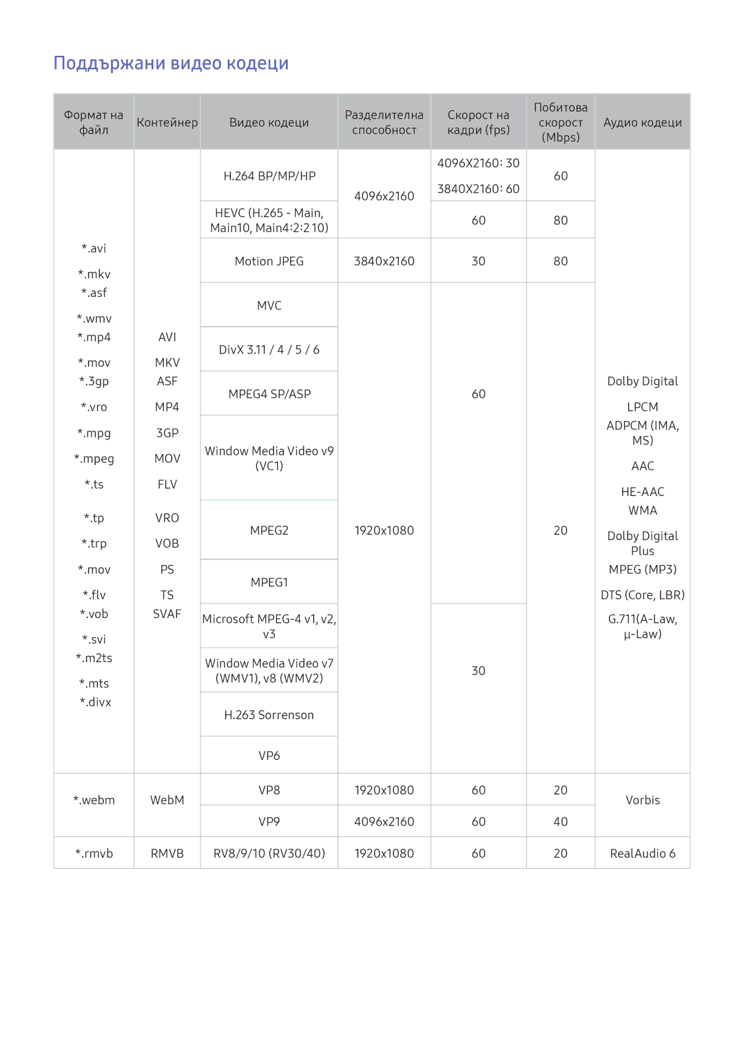 Samsung UE55KS8002TXXH, UE49KS9002TXXH, UE49KS7502UXXH, UE65KS7502UXXH, UE49KU6172UXXH manual Поддържани видео кодеци, Svaf 