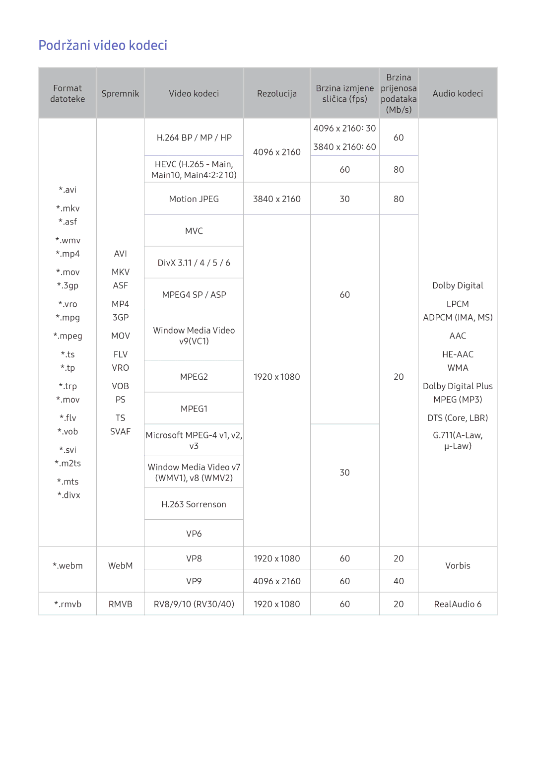 Samsung UE75KS8002TXXH, UE49KS9002TXXH, UE49KS7502UXXH, UE65KS7502UXXH, UE49KU6172UXXH manual Podržani video kodeci, Svaf 