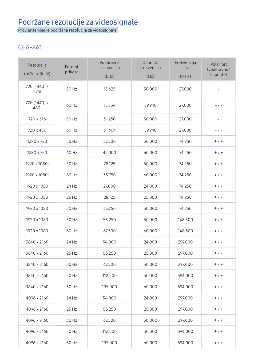 Samsung UE65KS9002TXXH, UE49KS9002TXXH, UE49KS7502UXXH, UE65KS7502UXXH manual Podržane rezolucije za videosignale, CEA-861 