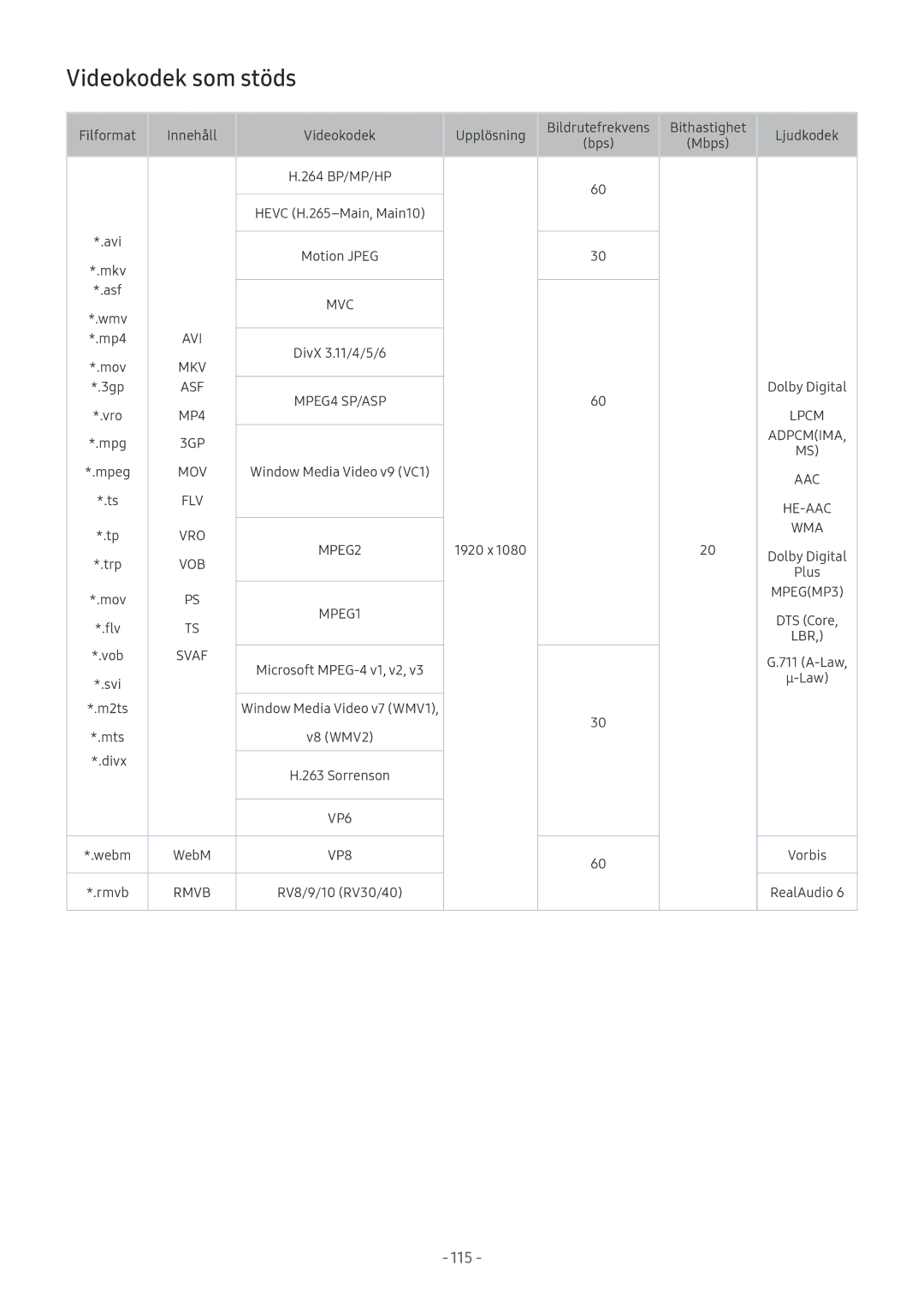 Samsung UE55M5605AKXXC, UE49M5605AKXXC, UE49M5515AKXXC, UE43M5515AKXXC, UE32M5575AUXXC manual Videokodek som stöds, Svaf 